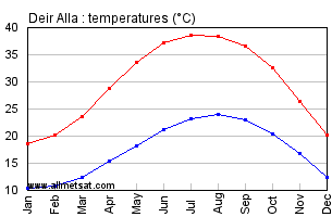 Deir Alla, Jordan Annual, Yearly, Monthly Temperature Graph